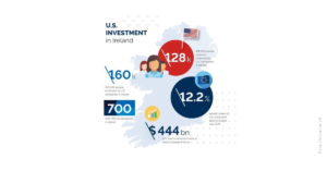 Mỹ đầu tư vào Ireland