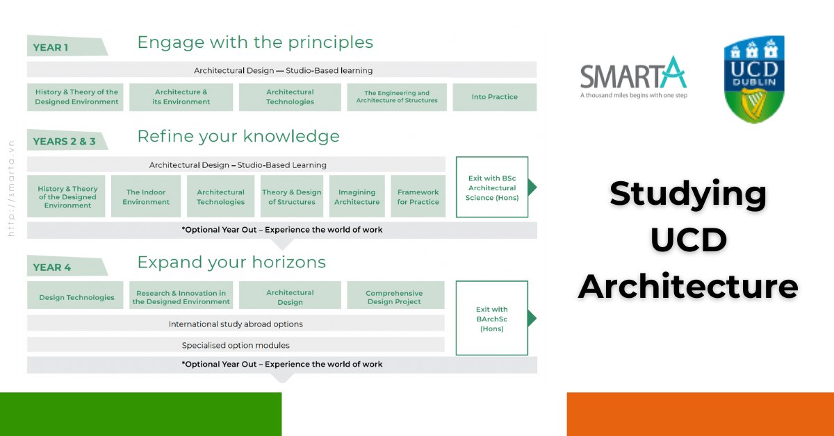 Architecture Science in UCD